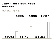 Other international revenue