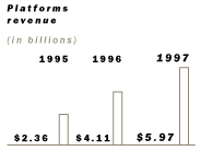 Platforms revenue