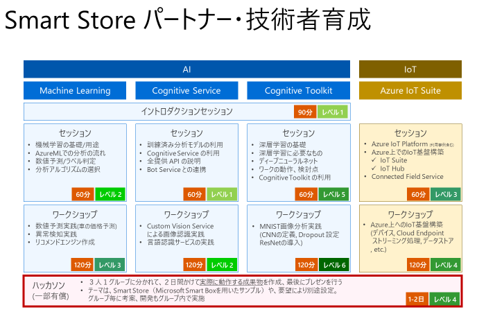 Smart Store パートナー・技術者育成