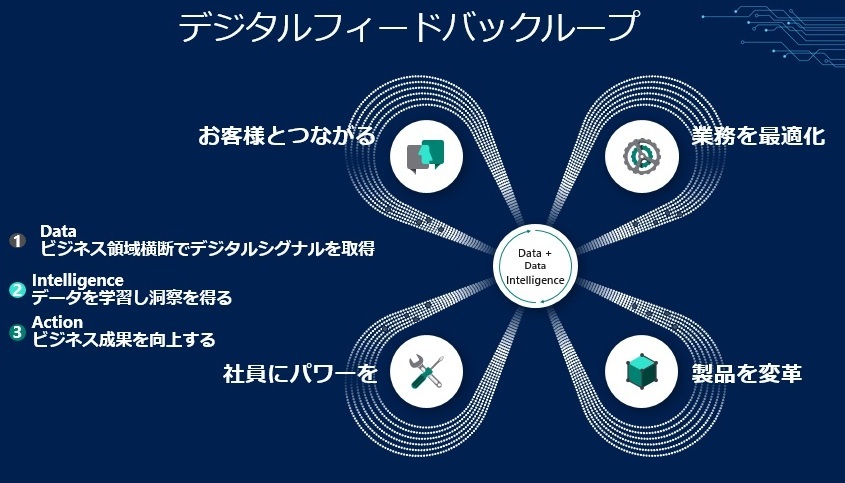図: デジタル フィードバック ループ