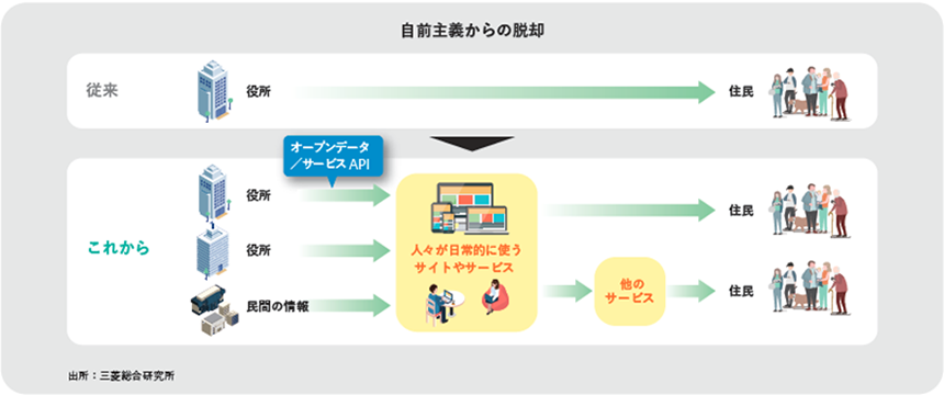 図: 自前主義からの脱却