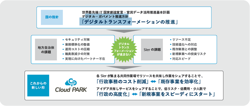 図: Cloud PARK - 各 Sler が集まる共同作業場でリソースを共有し作業をシェアすることで、「行政事務のコスト削減」⇆ 「既存事業を効率化」。アイデア共有しサービスをシェアすることで、低リスク・低費用・少人数で「行政の高度化」⇆「新事業をスピーディにスタート」