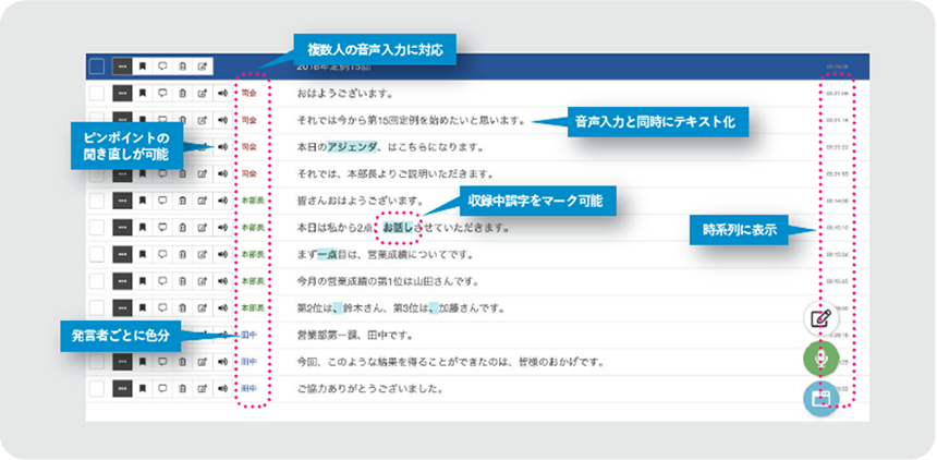 図: 複数人の音声入力に対応。ピンポイントの聞き直しが可能。発言者ごとに色分。音声入力と同時にテキスト化。収録中誤字をマーク可能。時系列に表示。