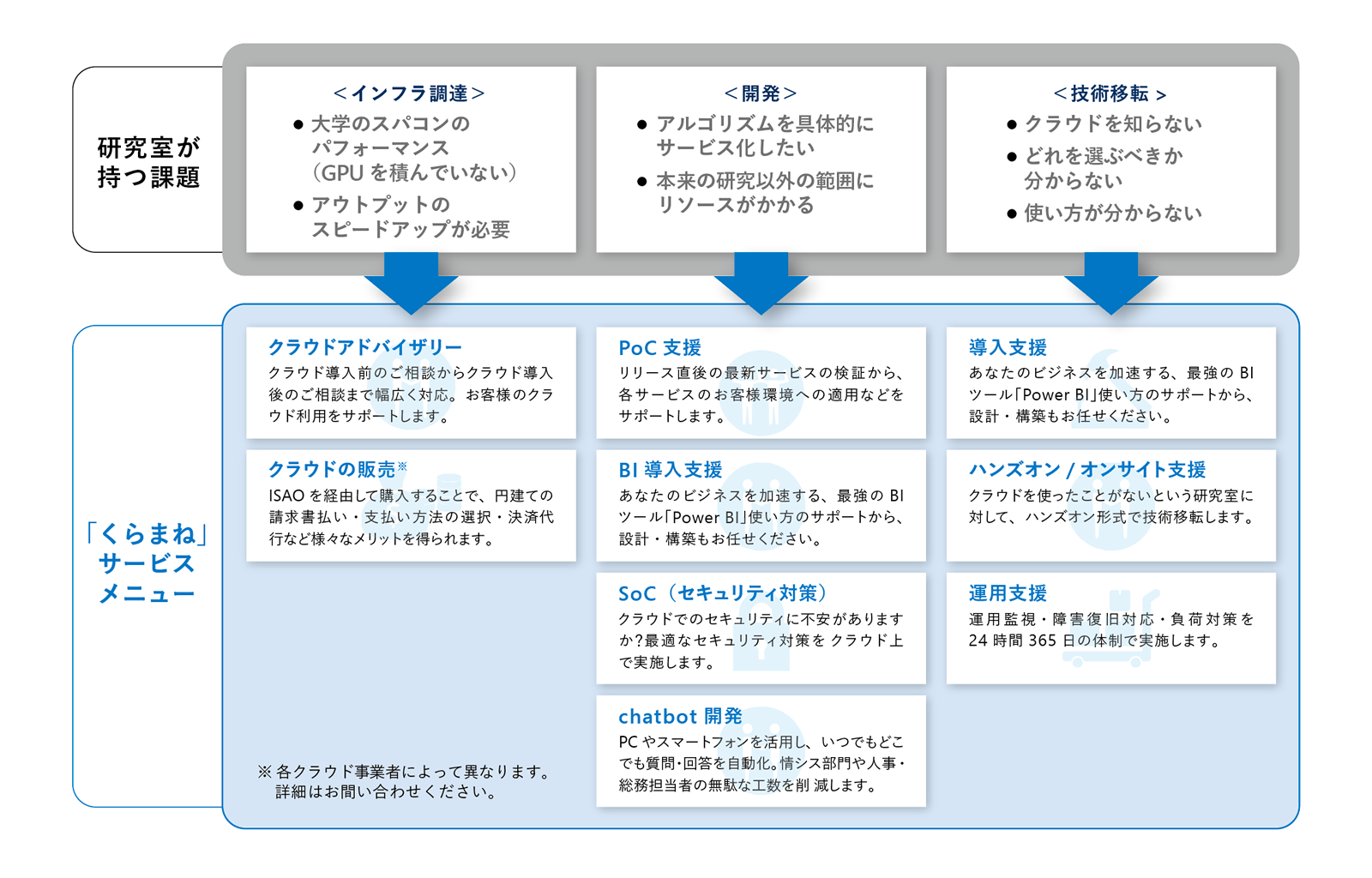 図: 研究室が持つ課題と「くらまね」サービスメニュー