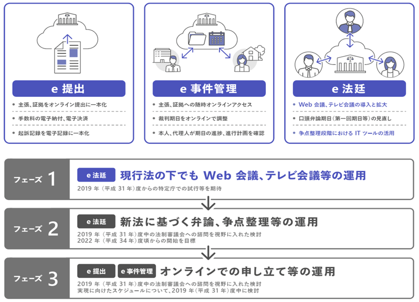 訴訟システムのクラウド移行フェーズ