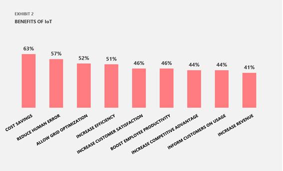 IoTのユースケースを整理したチャート図
