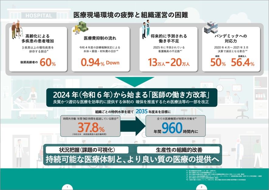 医療現場の現状と医師の働き方改革の概要図