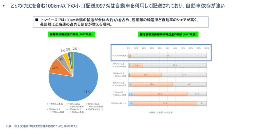 輸送手段のグラフ