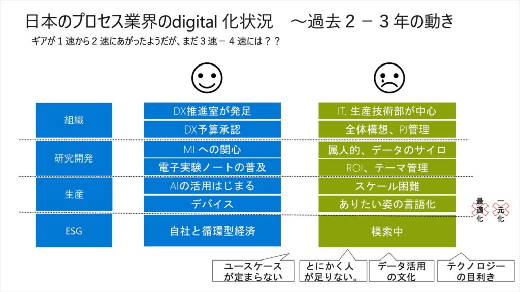 日本のプロセス業界のdigital 化状況 過去 2-3 年の動きの図解