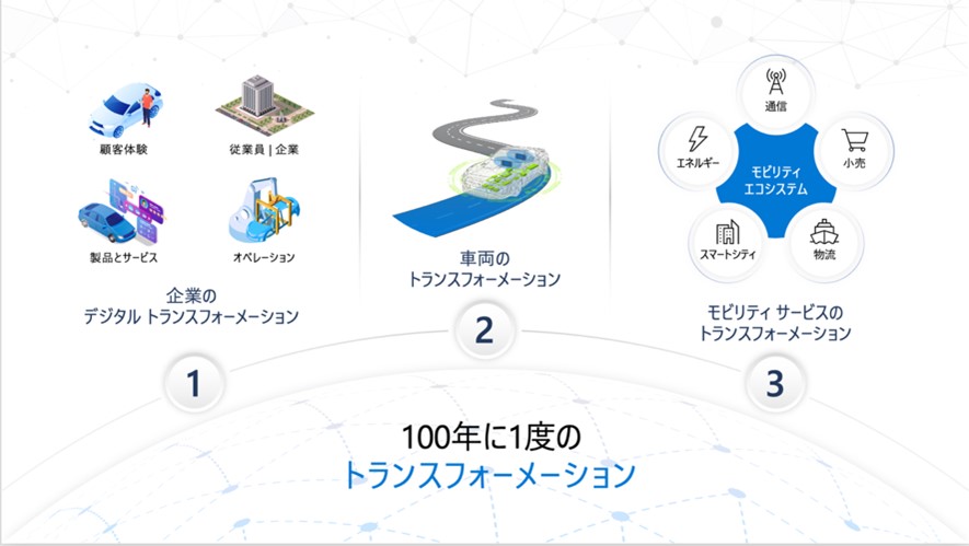 100年に一度のトランスフォーメーション／1企業のデジタルトランスフォーメーション／2車両のトランスフォーメーション／3モビリティサービスのトランスフォーメーション