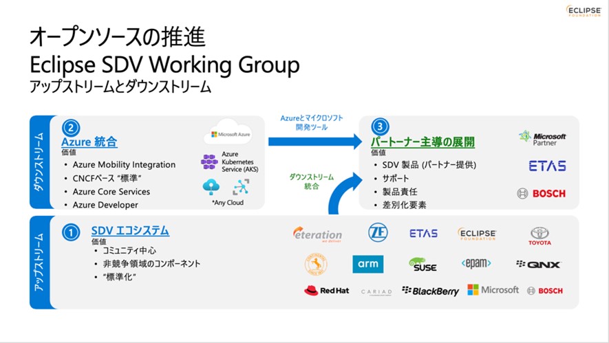 スライド画像「オープンソースの推進 Eclipse SDV Working Group アップストリームとダウンストリーム」