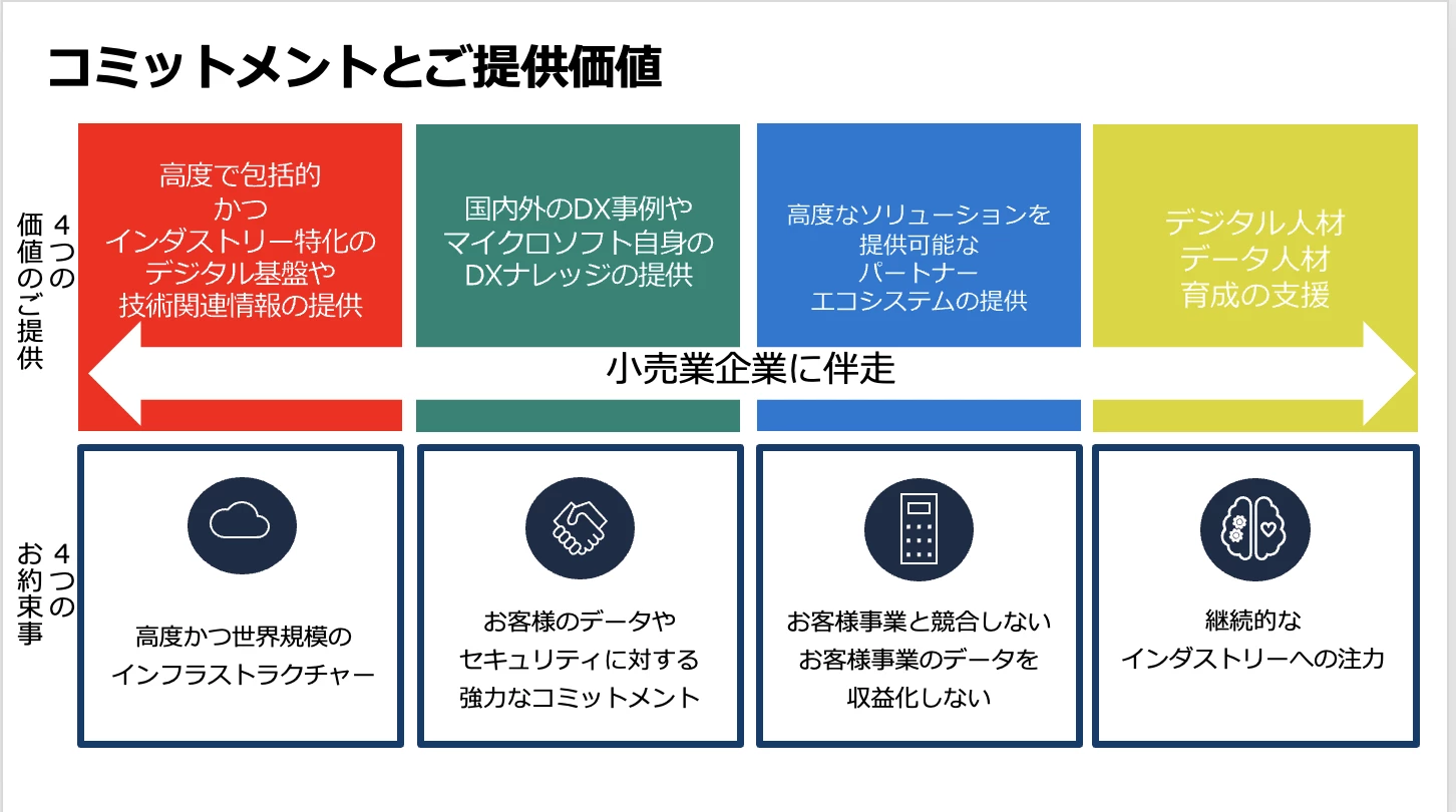 スライド画像「コミットメントとご提供価値」／4 つの価値のご提供「高度で包括的かつインダストリー特化のデジタル基盤や技術関連情報の提供」「国内外の DX 事例やマイクロソフト自身の DX ナレッジの提供」「高度なソリューションを提供可能なパートナーエコシステムの提供」「デジタル人材 データ人材 育成の支援」／小売業企業に伴走／4 つのお約束事「高度かつ世界規模のインフラストラクチャー」「お客様のデータやセキュリティに対する強力なコミットメント」「お客様事業と競合しないお客様事業のデータを収益化しない」「継続的なインダストリーへの注力」