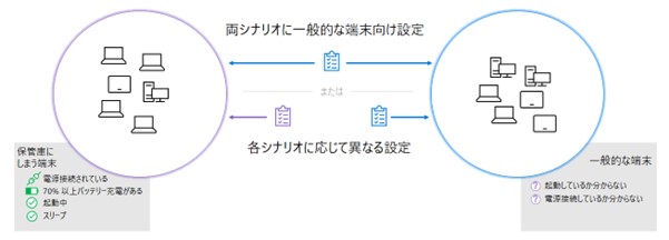 スライド画像／両シナリオに一般的な端末向け設定／各シナリオに応じて異なる設定／保管庫にしまう端末：電源接続されている、70% 以上バッテリー充電がある、起動中、スリープ／一般的な端末：起動しているか分からない、電源接続されているか分からない