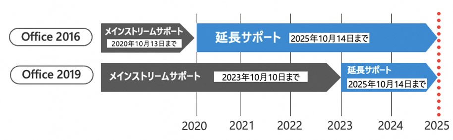 「Office 2016」「Office 2019」のサポート期間のイメージ図/Offoce 2016: メインストリームサポート(2020 年 10 月13 日まで)、延長サポート(2025 年 10 月14 日まで)/Offoce 2019: メインストリームサポート(2023 年 10 月10 日まで)、延長サポート(2025 年 10 月14 日まで)