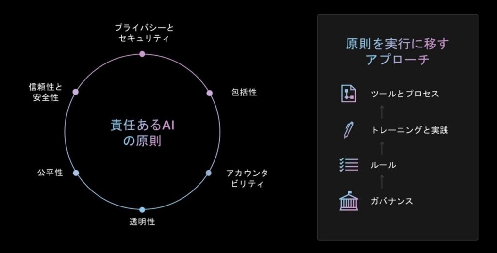 スライド画像「責任ある AI の原則」/プライバシーとセキュリティ、包括性、アカウンタビリティ、透明性、公平性、信頼性と安全性/原則を実行に移すアプローチ:ガバナンス→ルール→トレーニングと実践→ツールとプロセス