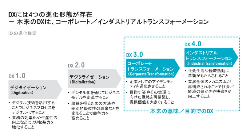 DXの 4 つの進化形態の図説