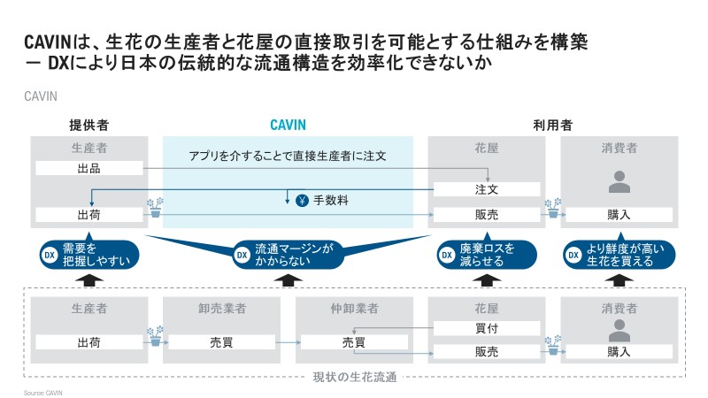 CAVIN の取引の仕組みの図説