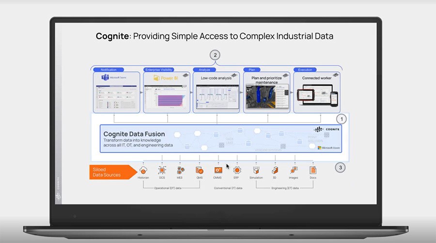 Cognite Data Fusion® のサービス概要図