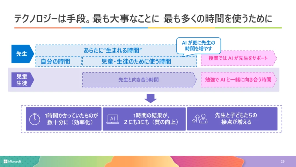 校務 DX による生まれる時間で生徒と先生ができること