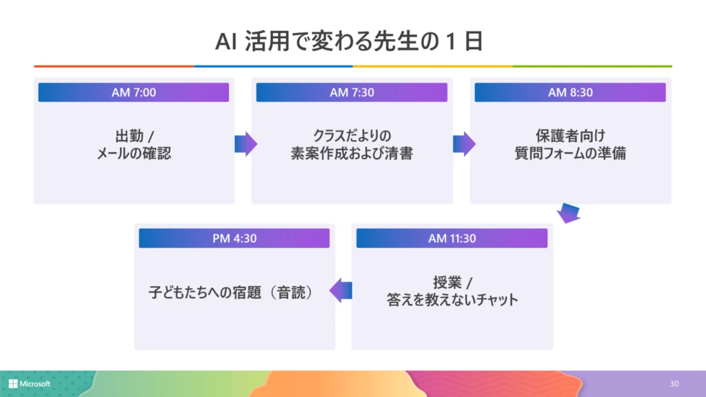 AI 活用で変わる先生の1日