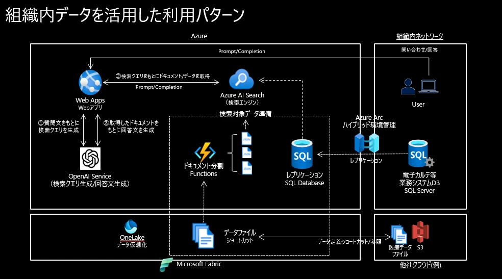 組織内データの活用した利用パターン
