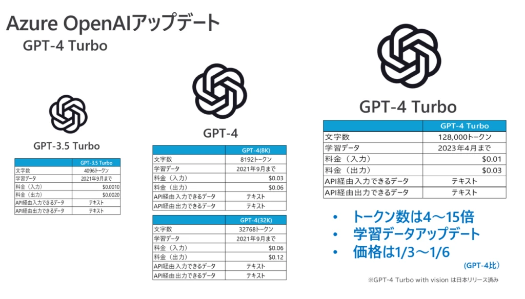 Azure Open AI アップデート内容