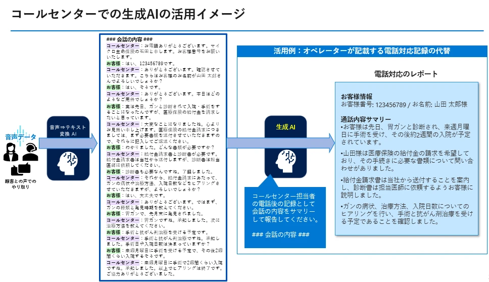 コールセンターでの生成 AI の活用事例