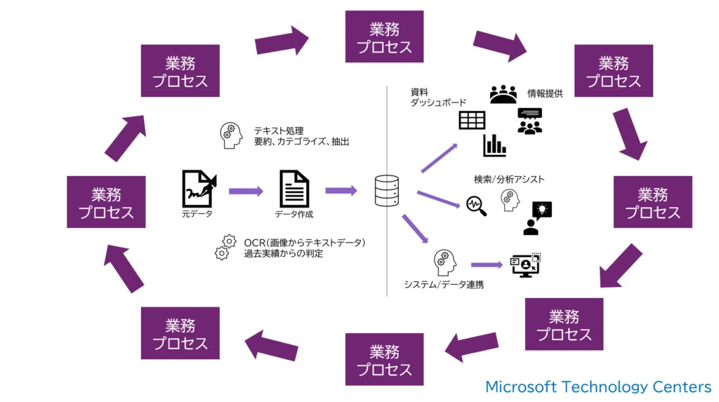 業務プロセスのデータ化実現の図