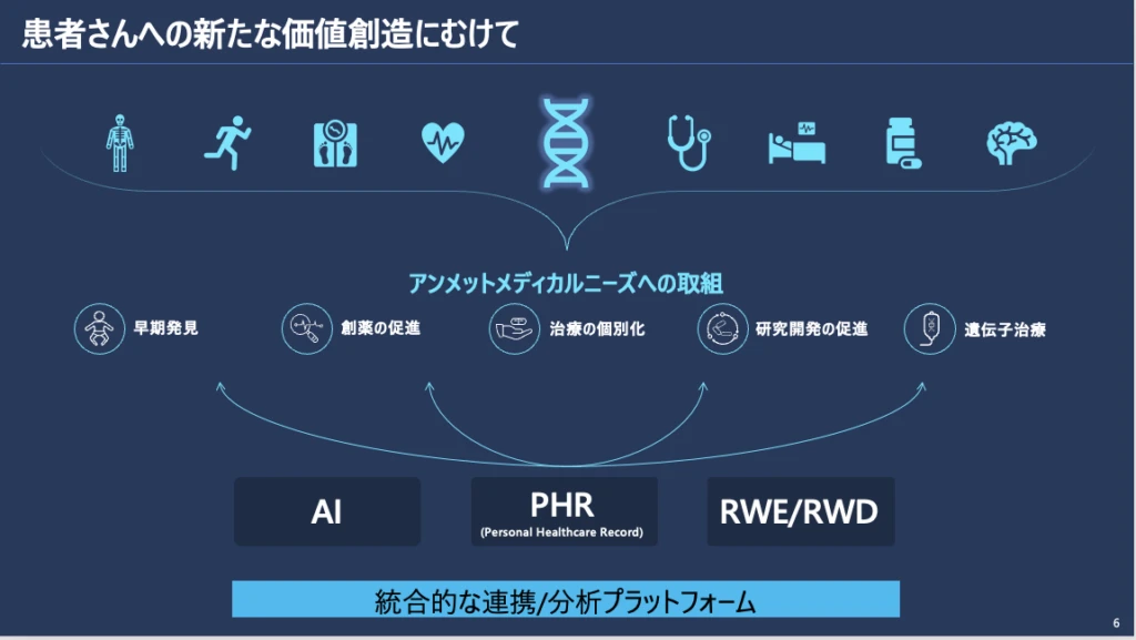 患者さんにサービスを提供するにおける、統合的な連携/分析プラットフォーム