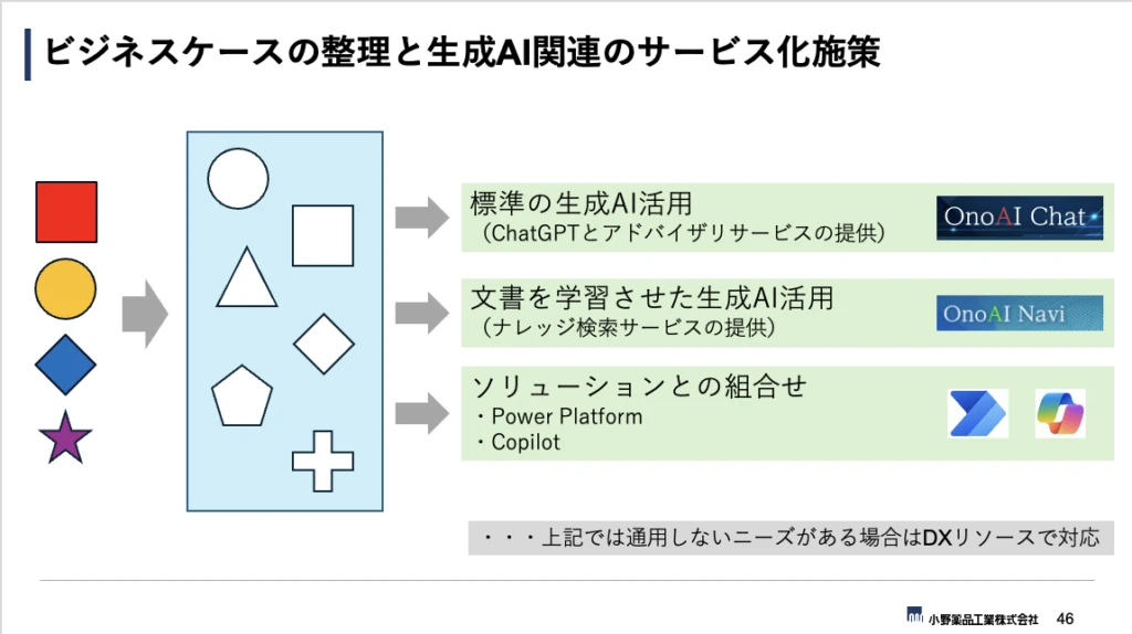 ビジネスケースの整理と生成AI関連のサービス化施策の図