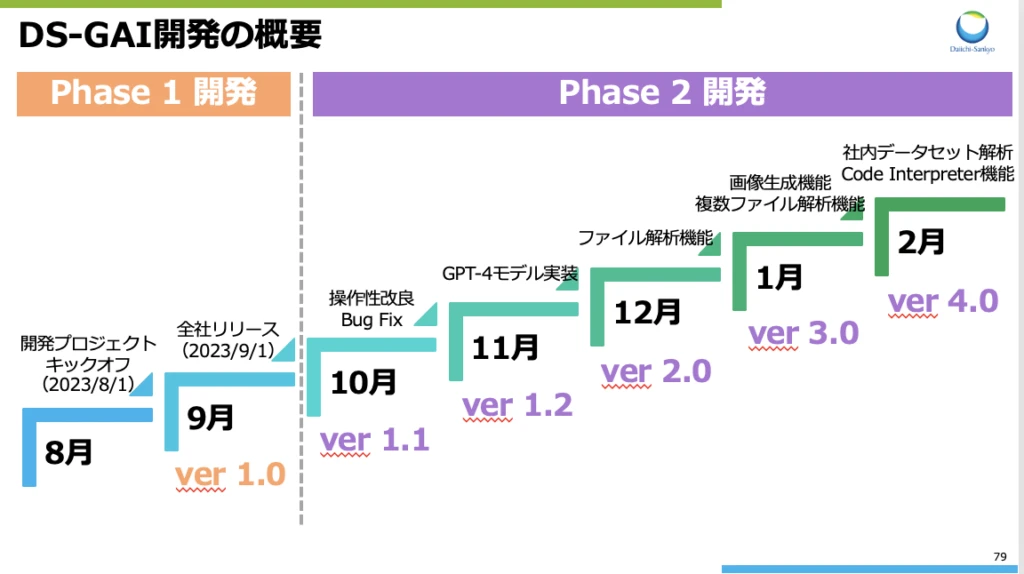 DS-GAI開発の概要の図