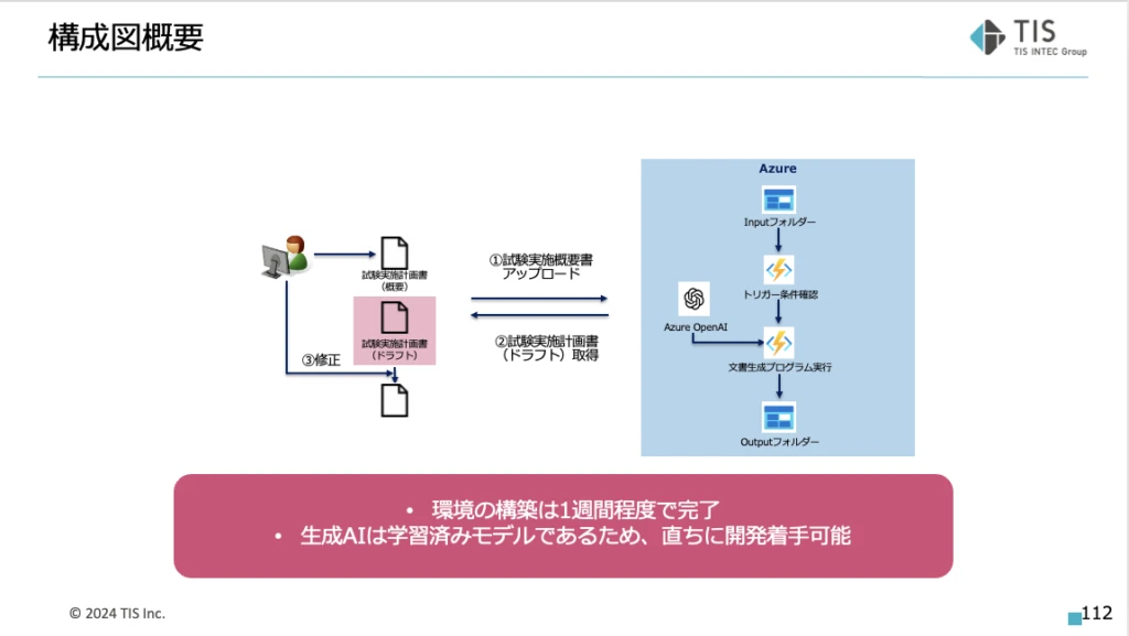 生成 AI を活用した臨床試験関連文書の作成効率化プロジェクトの構成図概要