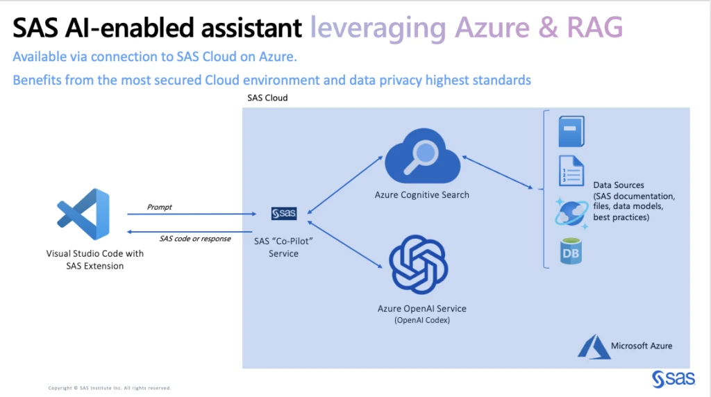 製薬企業向け AIを用いたSASソリューションのご紹介の図