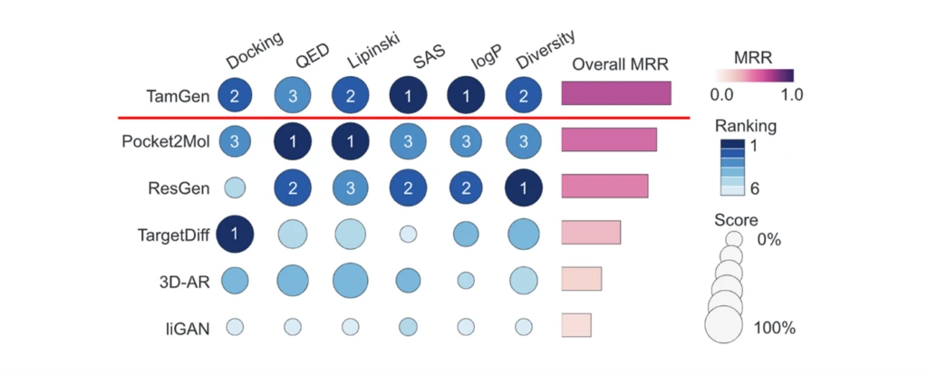 A chart of different colored circles