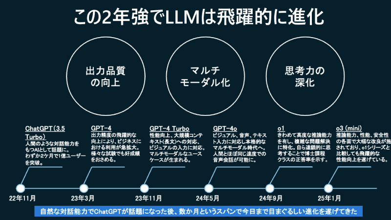 2年間のLLMの進化