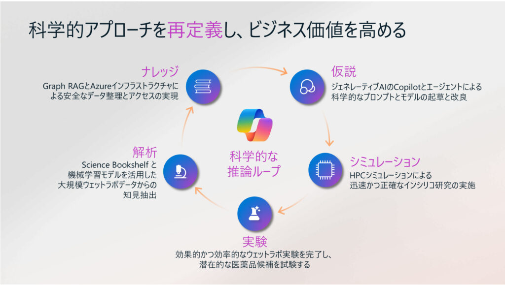 科学的な推論ループの画像