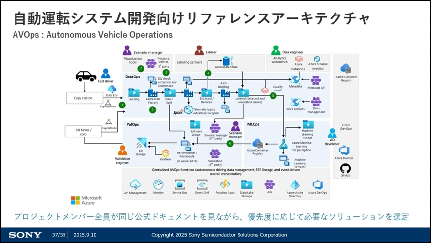 マイクロソフトによる「自動運転システム開発向けリファレンスアーキテクチャ」