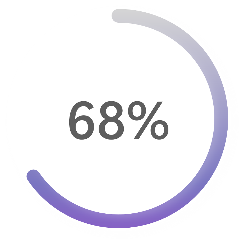 68%を示している円形のプログレスバー