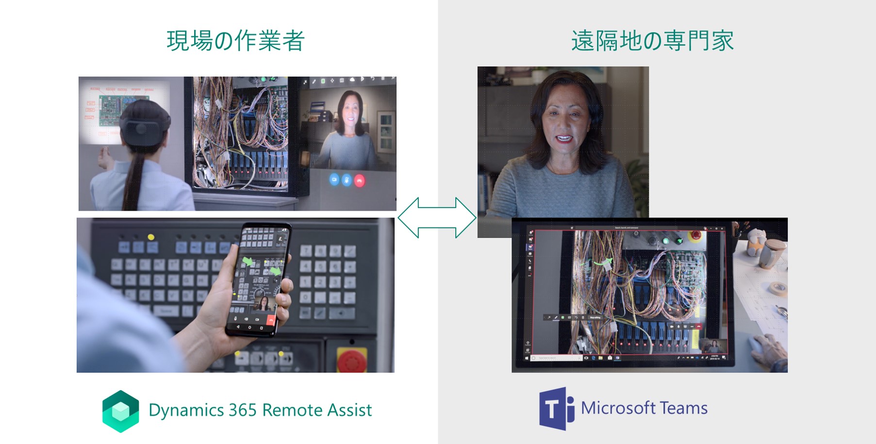 Dynamics 365 Remote Assistを使用する現場の作業者と、Microsoft Teamsを使用する遠隔地の専門家が、リアルタイムで機器のトラブルシューティングを双方向で連携する仕組みを示した図。