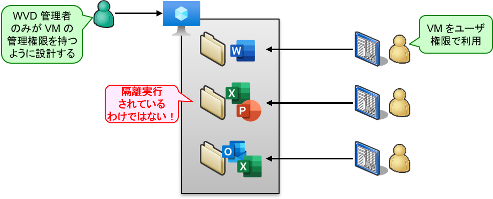 複数のユーザーが標準ユーザー権限で共有アプリケーションにアクセスしている間、管理者が仮想マシンを管理している様子を示す図。
