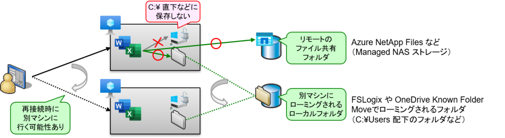ユーザーがセッション間でファイルを保持するために、ローカル VM ディスクではなく共有ストレージまたはローミング ストレージにデータを保存している様子を示す図。