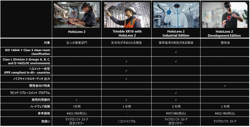 HoloLens 2の4つのエディションの機能、価格、保証、対象ユーザーを比較した一覧表（日本語）。 