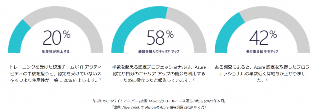 Azure認定資格の利点を示す3つの統計:生産性20%向上、58%がキャリアアップ、42%が給与アップを半円ゲージチャートで表示。