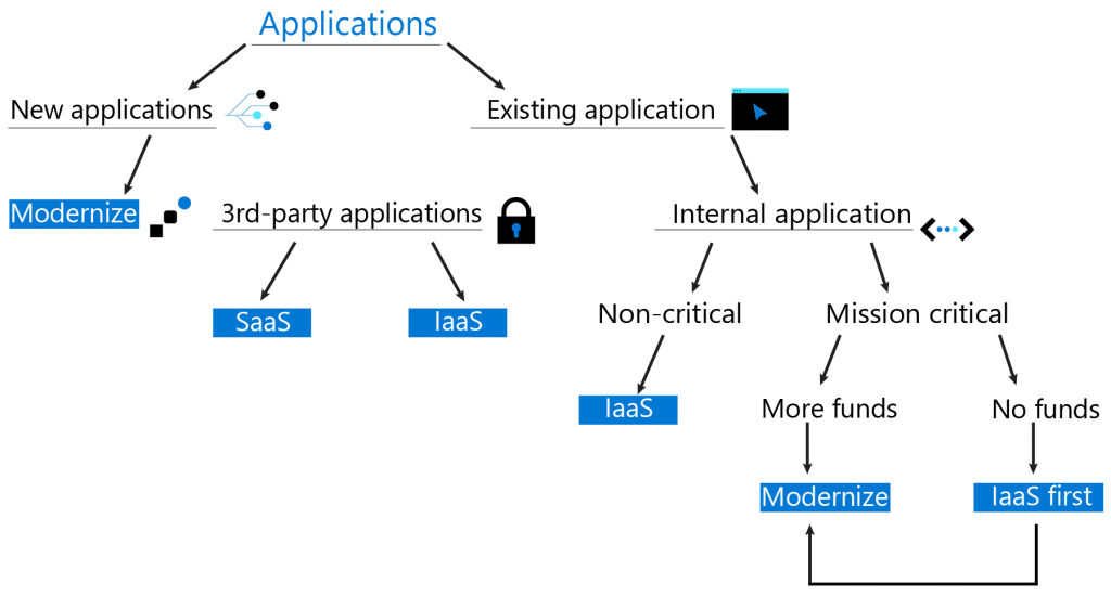 CSE のクラウド移行の意思決定ツリー