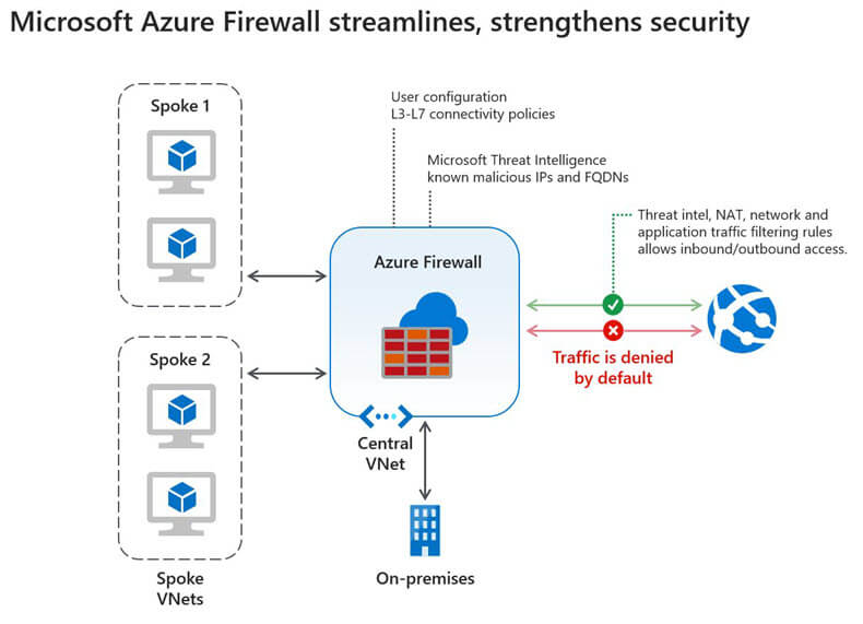 Microsoft Azure Firewall がネットワークトラフィックを一元管理し、セキュリティを確保する仕組みを示す図。2 つのスポーク VNet が、中央の VNet にある Azure Firewall にトラフィックを送信します。このファイアウォールは、ユーザー定義の L3～L7 ポリシーと Microsoft の脅威インテリジェンスを適用し、既知の悪意のある IP とドメインをブロックします。許可されたトラフィックは外部ネットワークへ進みますが、拒否されたトラフィックはデフォルトで停止されます。ファイアウォールからの接続は、オンプレミスのリソースにも拡張されます。