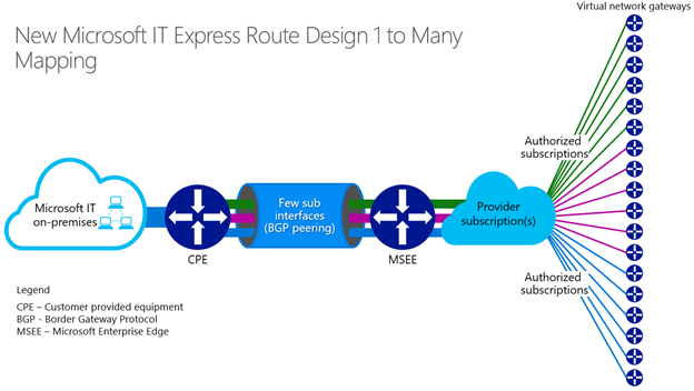New microsoft IT Express Route Design のフローチャート 1 対多マッピング