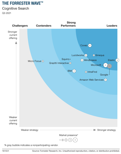 Forrester Wave: コグニティブサーチ(2021年第3四半期)のベンダーポジションを示すチャート。リーダーにはElastic、Microsoft、Coveo、Sinequa、Mindbreezeが名を連ね、その他のベンダーはStrong Performers、Contenders、Challengersに分類されています。