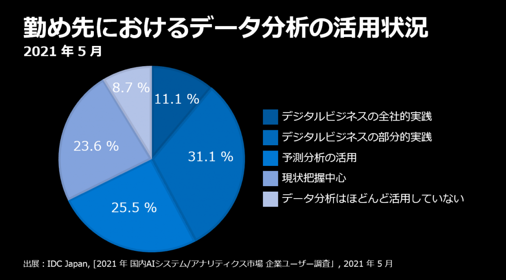 2021年5月時点の企業によるデータ分析の活用状況を示す円グラフ。最も大きな割合を占めるのは全社的なデジタルビジネスイニシアチブで、31.1%となっています。続いて、デジタルビジネスの部分的な活用が25.5%、予測分析が23.6%、状況把握が11.1%、データ分析をほとんどまたは全く活用していない企業が8.7%となっています。