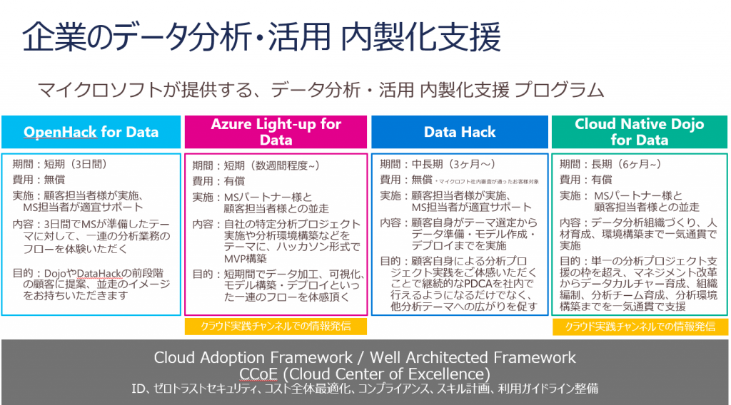 4 つの Microsoft データ分析プログラム (OpenHack for Data、Azure Light‑up for Data、Data Hack、Cloud Native Dojo for Data) を示す図。それぞれの期間、アプローチ、目標がまとめられており、サポート フレームワークが以下にリストされています。