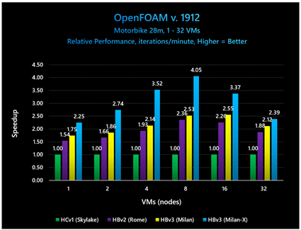 OpenFOAM v1912を用いたバイクモデルの性能スケーリングを、1台から32台の仮想マシン（VM）にわたって示した棒グラフ。すべてのVM台数において、HBv3（Milan-X）が最も高い高速化を実現しています。